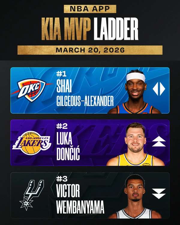 NBA最新MVP榜：东契奇背靠背暴走力压SGA文班，官方盛赞"强队杀手"